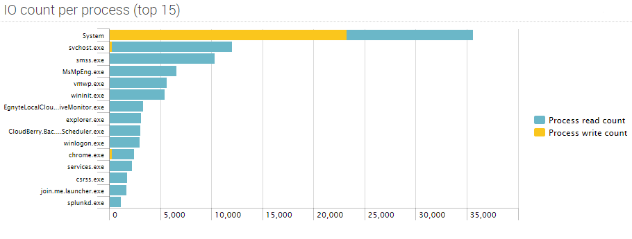 uberagent-boot-io-count-per-process