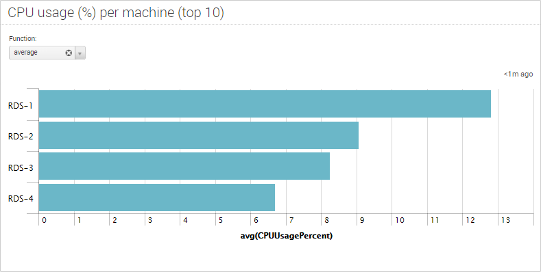 uberagent-cpu-usage-per-machine