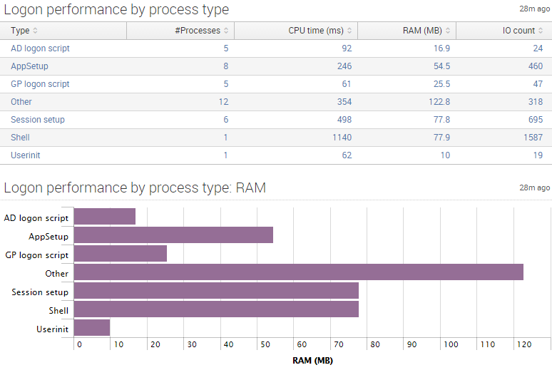 uberAgent - logon performance by process type