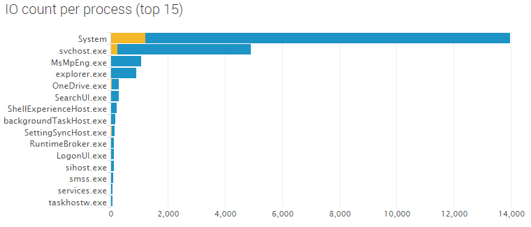 uberAgent - boot IO count per process