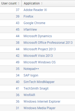 Maximum concurrent user count per application