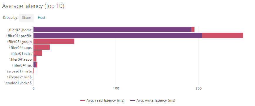 uberagent-smb-client-performance-latency-per-share