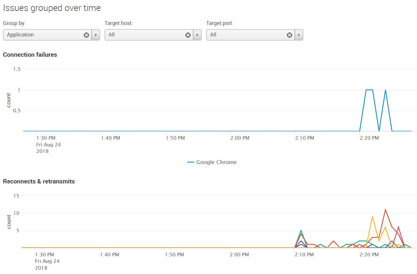 uberAgent-Application-Network-Issues-over-time