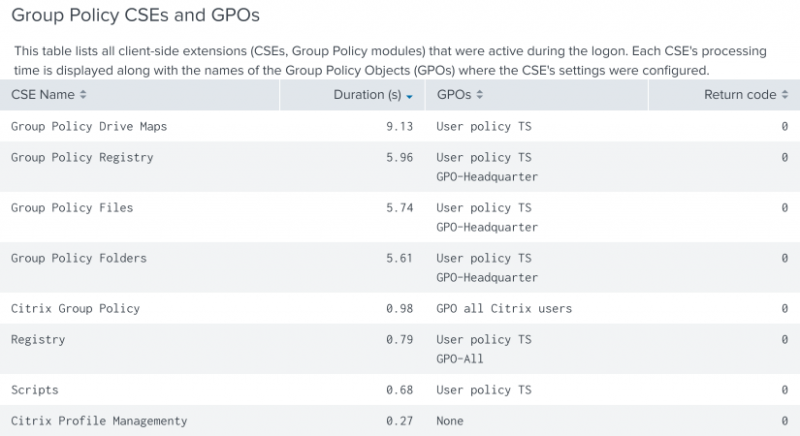 Dashboard User Logon Duration Group Policy CSEs and GPOs
