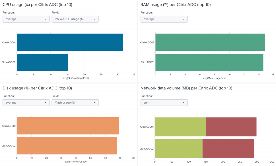 Dashboard Citrix ADC Appliance Performance