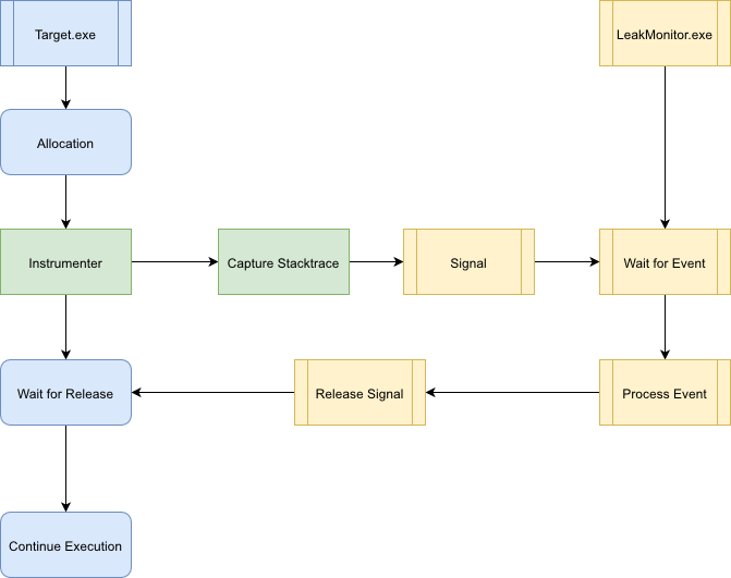 release memeoey used by vmware on mac