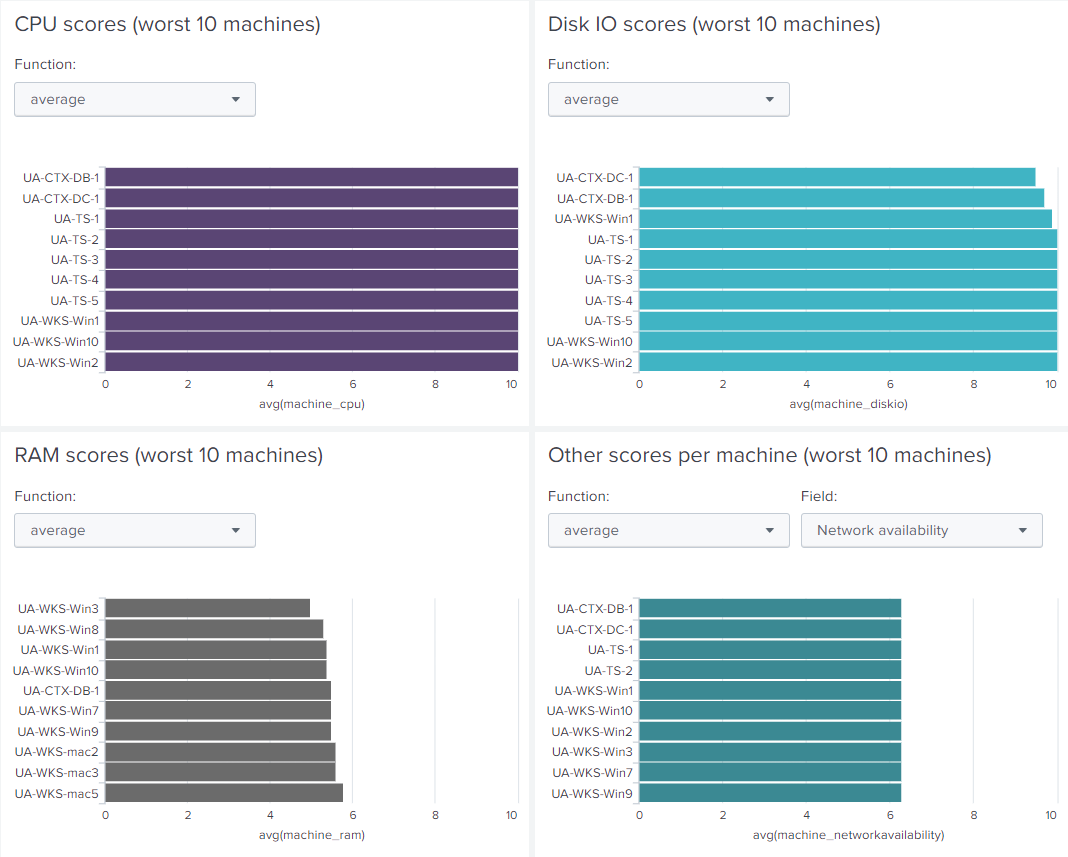 uberAgent in the Helpdesk Pt. 3 - The Score Dashboards • DEX & endpoint  security analytics for Windows, macOS, Citrix, VMware on Splunk